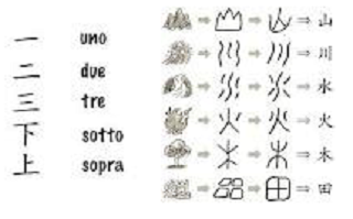 Ideogrammi e pittogrammi della scrittura cinese